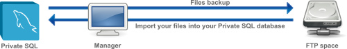 Backup on FTP space