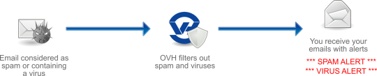 Anti-spam and anti-virus protection