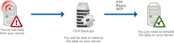 Weekly backup for dedicated servers
