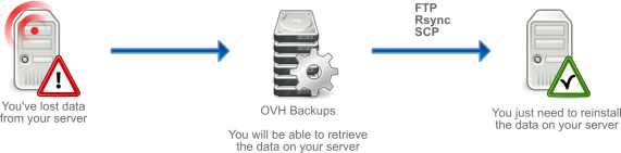 Weekly backup for dedicated servers