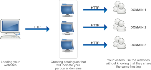 Multidomains