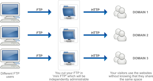 Multi-FTP
