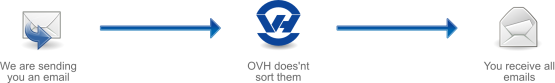 Without anti-spam and anti-virus protection