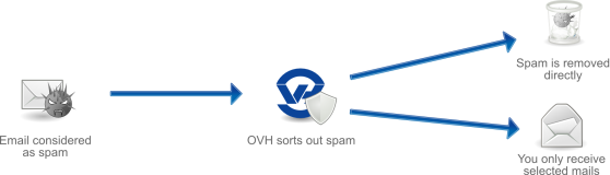 Anti-spam protection