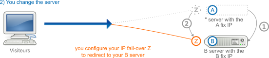 IP Fail-over in case of change of the server