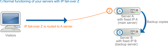 IP Fail-over in case of change of the server