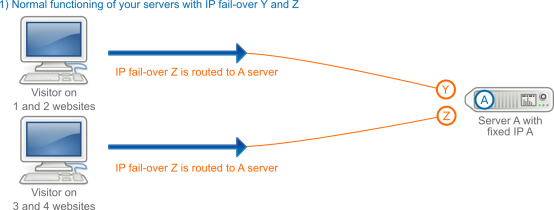 IP FailOver in the case of a subscription to an additional server