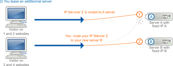 IP FailOver in the case of a subscription to an additional server